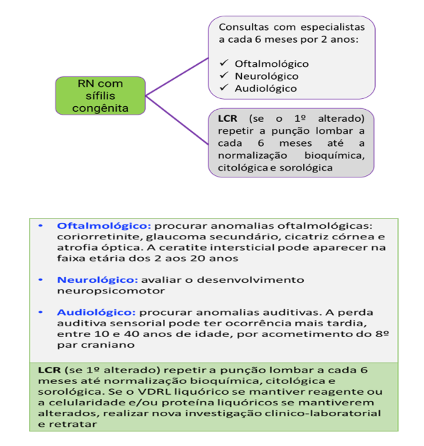 Figura 11 – Fluxograma de seguimento de crianças com sífilis congênita pelas especialidades
